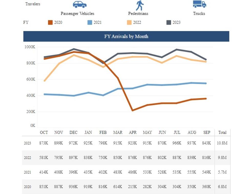 According to data from CBP, since July, the number of travelers coming into the U.S. from...